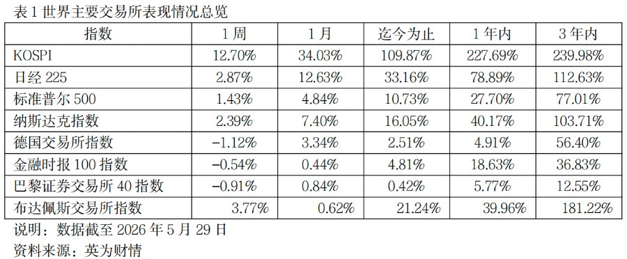 韩国综指“狂飙”背后：835只股票只有不到400只涨